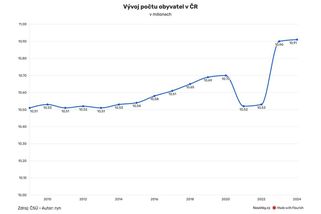 Obyvatel ČR loni přibylo, ale dětí se narodilo nejméně v historii - Novinky